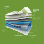 Prana Pocket Spring Latex Mattress - Image 2