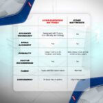 LiveIn Orthopedic Memory Foam Mattress - Image 6